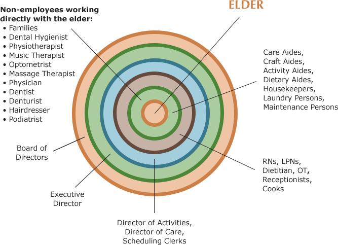 Eden Organizational Chart